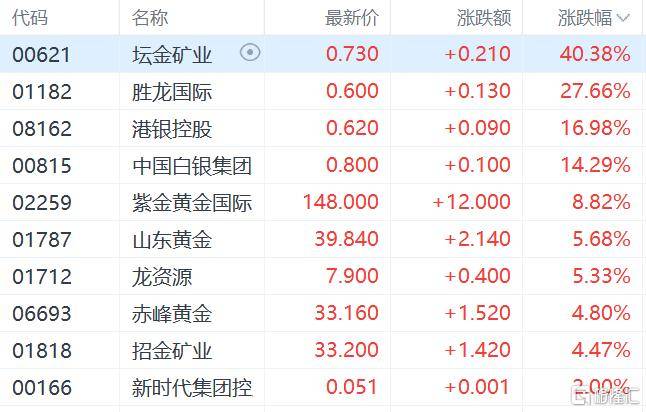皇冠信用网代理如何注册_港股收评:三大指数齐跌皇冠信用网代理如何注册,恒科指跌1.1%,黄金股逆市大涨