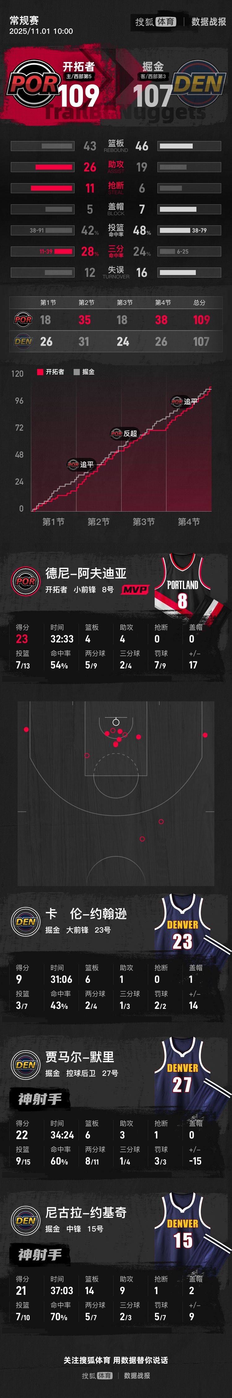 如何申请皇冠信用网_杨瀚森未登场约基奇21+14+9 NBA杯开拓者险胜掘金