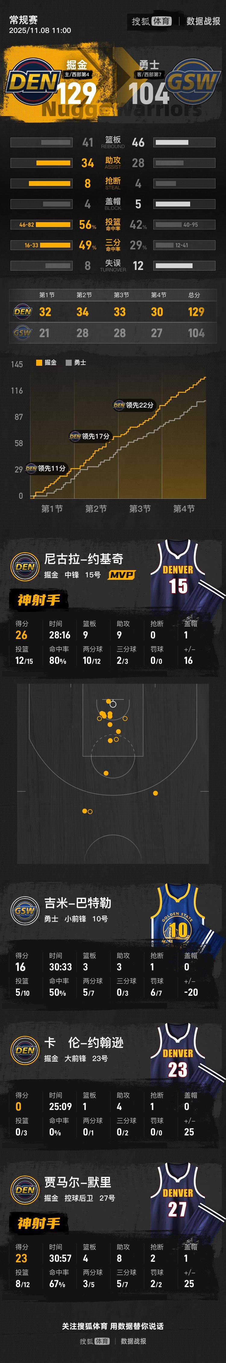 皇冠信用代理流程
_约基奇26+9+9库里重感冒休战 NBA杯掘金三节击垮勇士