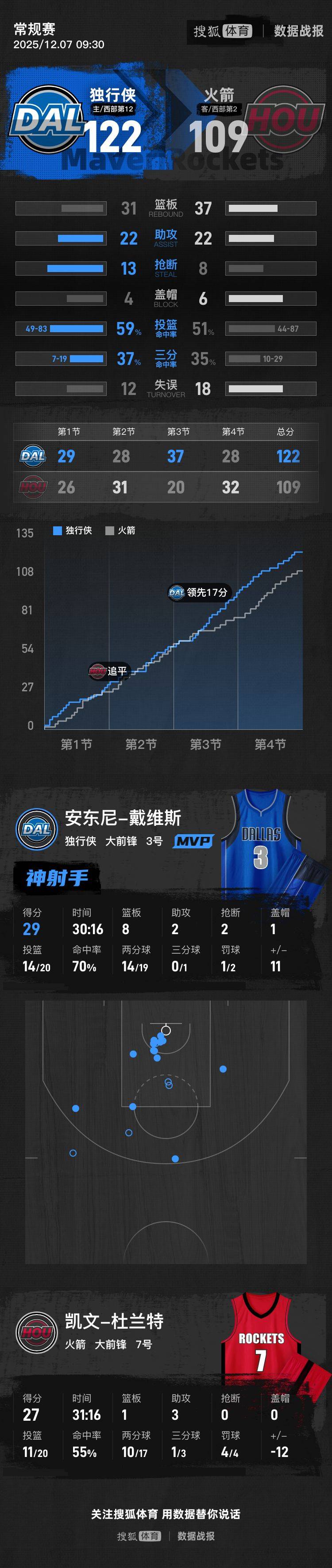 欧洲附加赛B组
_杜兰特27分浓眉29+8 弗拉格19分独行侠胜火箭