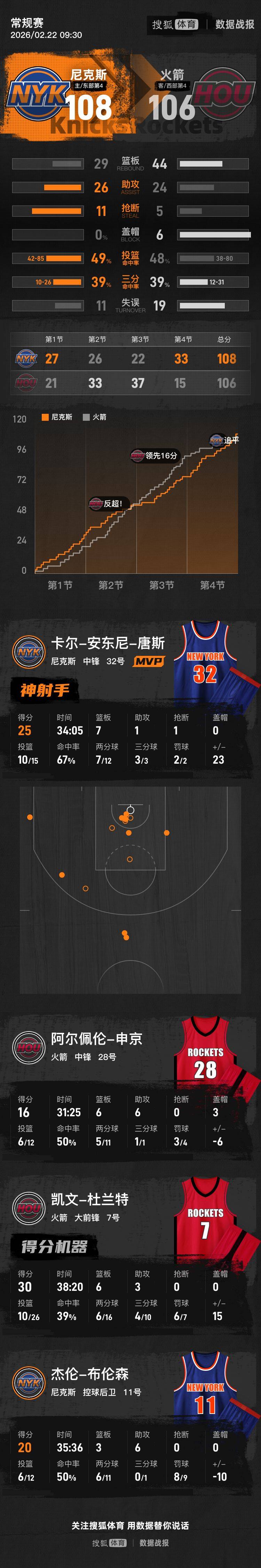皇冠mos055_杜兰特空砍30分 唐斯25分尼克斯战胜火箭