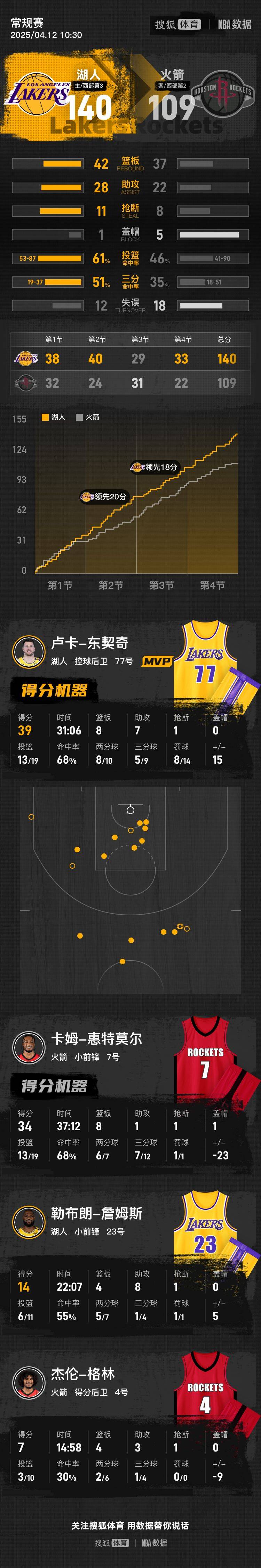 美国足球甲组联赛_东契奇39+8+7老詹14+8 湖人胜火箭锁定西部第三