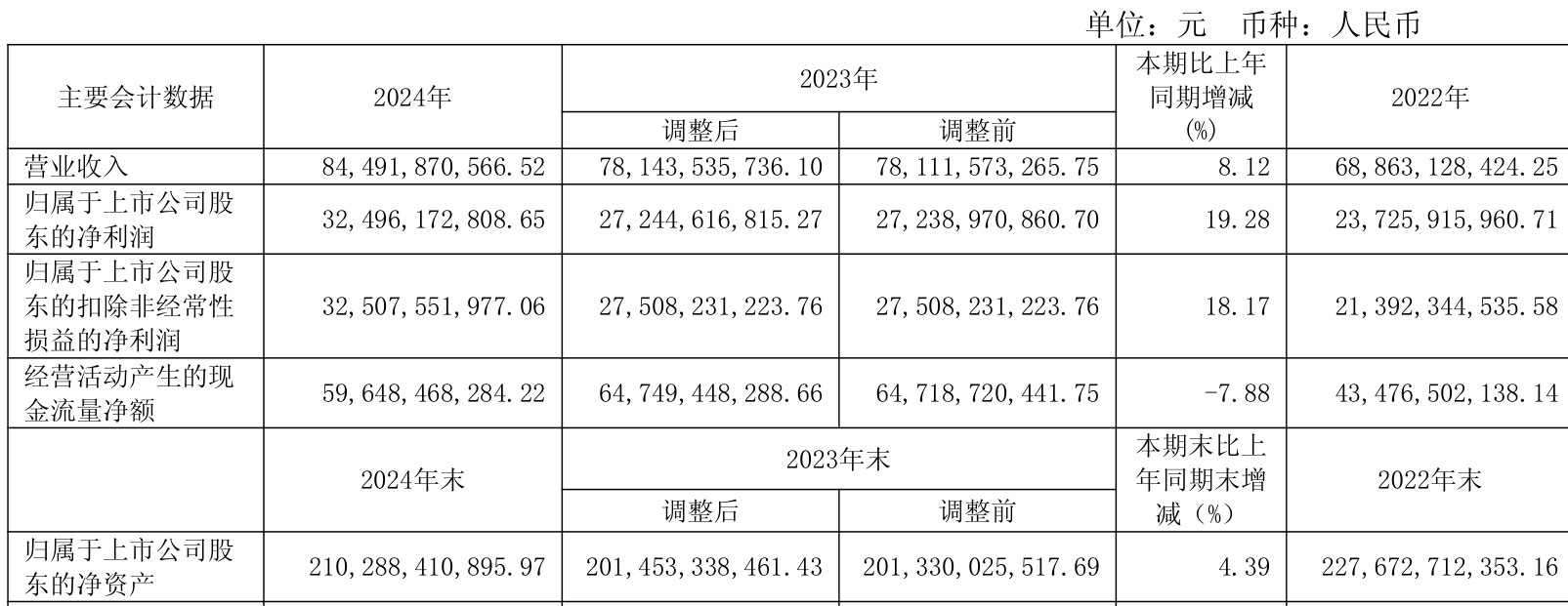 皇冠信用网会员开户申请_长江电力：2024年净利润324.96亿元 同比增长19.28% 拟10派7.33元