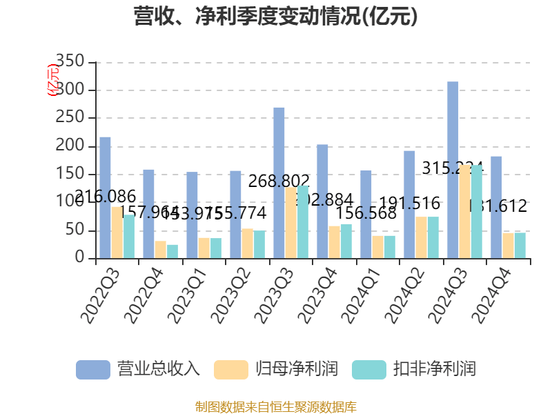 皇冠信用网会员开户申请_长江电力：2024年净利润324.96亿元 同比增长19.28% 拟10派7.33元