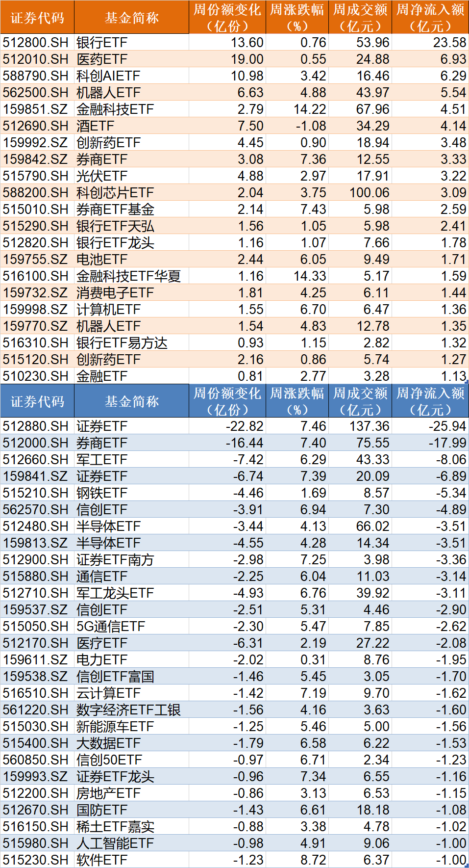 皇冠信用网代理_基民懵了！沪指刚创年内新高皇冠信用网代理，机构就玩高抛，约百亿资金借ETF离场，火爆的券商竟被疯狂甩卖