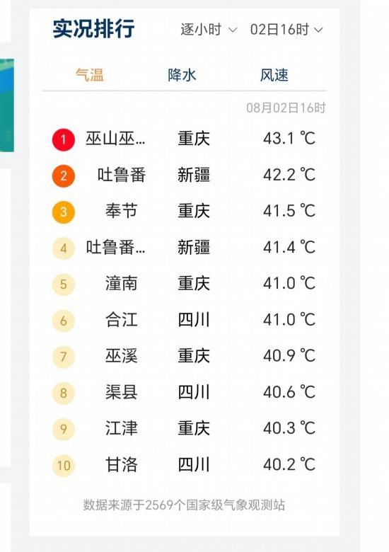 皇冠信用網出租代理_最高气温43.1℃ 皇冠信用網出租代理!全国高温榜前十川渝占8个