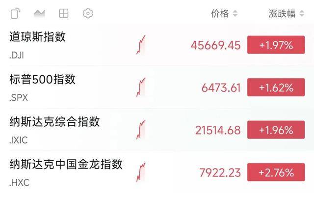 皇冠信用网代理申条件_深夜皇冠信用网代理申条件，美股大涨！美联储重磅消息传出