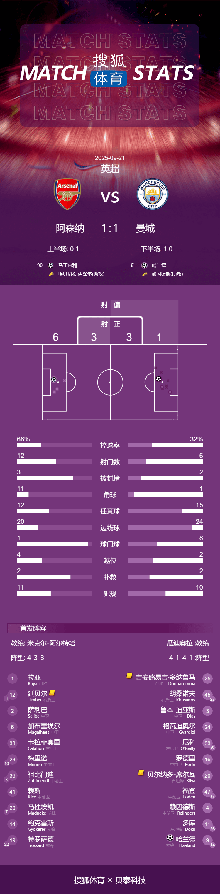 皇冠足球平台在哪里注册_英超-哈兰德闪击马丁内利替补93分绝平 阿森纳1-1曼城