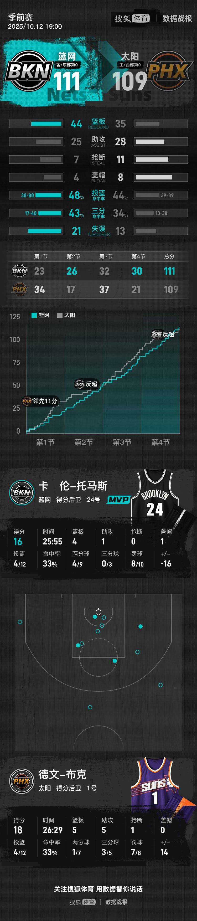 皇冠信用網代理如何注册_季前赛-托马斯16分布克18+5+5 曾凡博未出场篮网险胜太阳