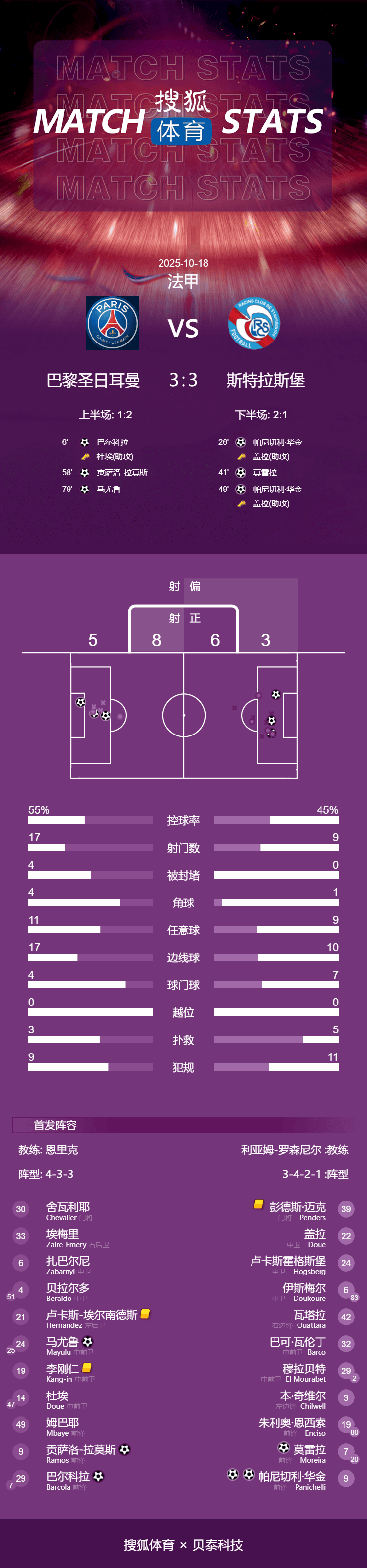 皇冠信用網出租_进球大战皇冠信用網出租！法甲-巴尔科拉破门 巴黎连追2球3-3斯特拉斯堡