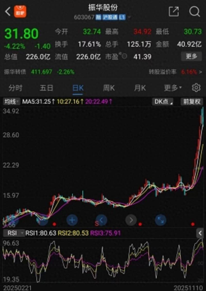 皇冠信用網代理出租_7天收获4个涨停皇冠信用網代理出租，累计涨幅67％，振华股份凭什么成为近期市场“连板明星”？｜掘金百分百
