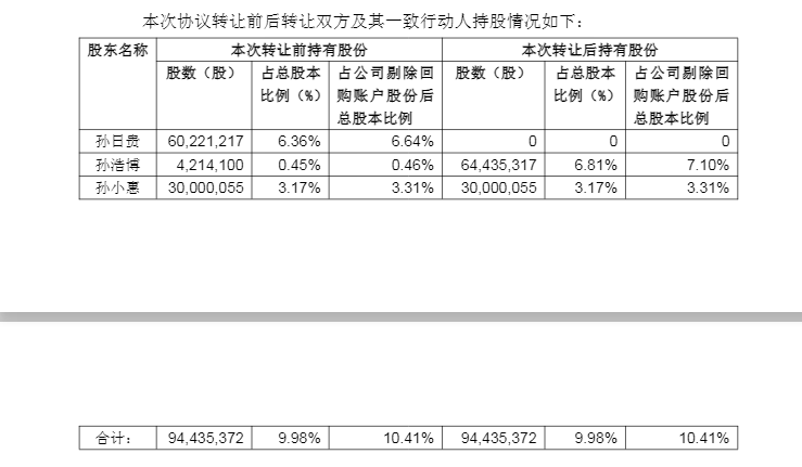 皇冠信用网平台代理_一股不留！孚日股份70岁创始人将全部股份转让给儿子皇冠信用网平台代理，9年前女儿已拿到1200多万股