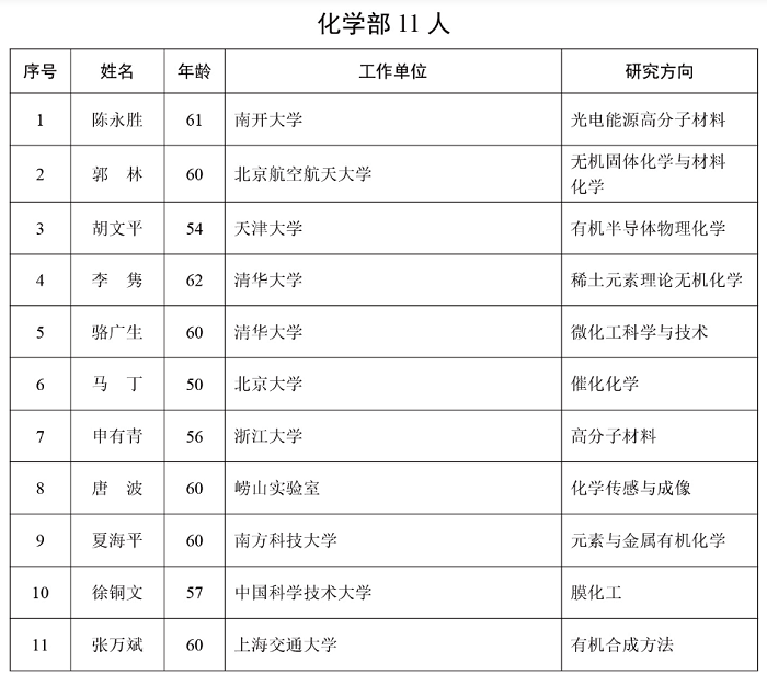 皇冠信用网出租_化学化工领域新增10余位院士皇冠信用网出租，一文速览他们的成就