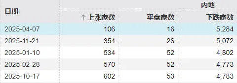 皇冠足球管理平台出租_全市场近5100只个股下跌！A股“恐慌盘”终于出现了皇冠足球管理平台出租，你慌了吗？