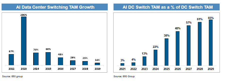 皇冠体育App下载_“坚定持有AI赢家皇冠体育App下载，别轮换”！摩根大通硬件团队：2026年“网络”增长将超越“算力”